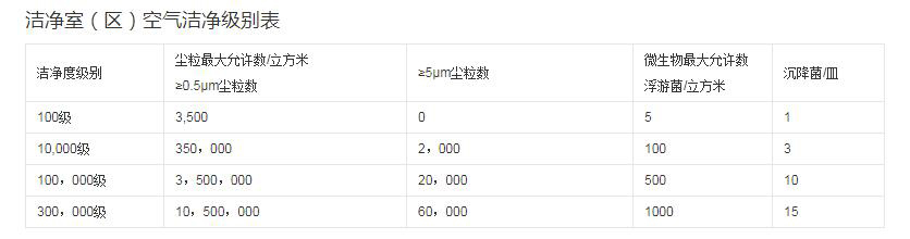 净化车间有多少等级