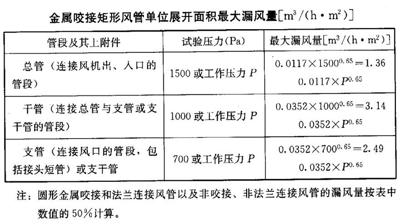 金属咬接矩形风管单位展开面积最大漏风量