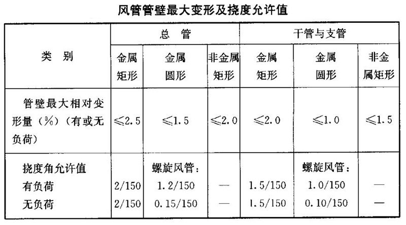 风管管壁最大变形及挠度允许值