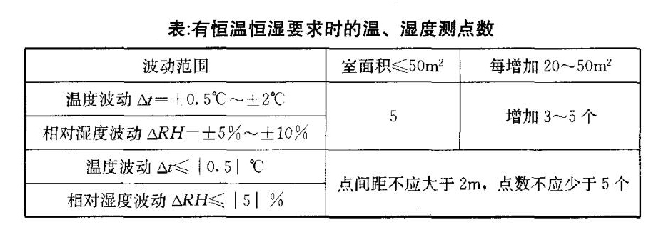 有恒温恒湿要求时温湿度测点数