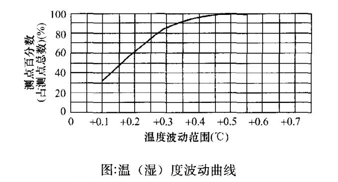 温湿度波动曲线