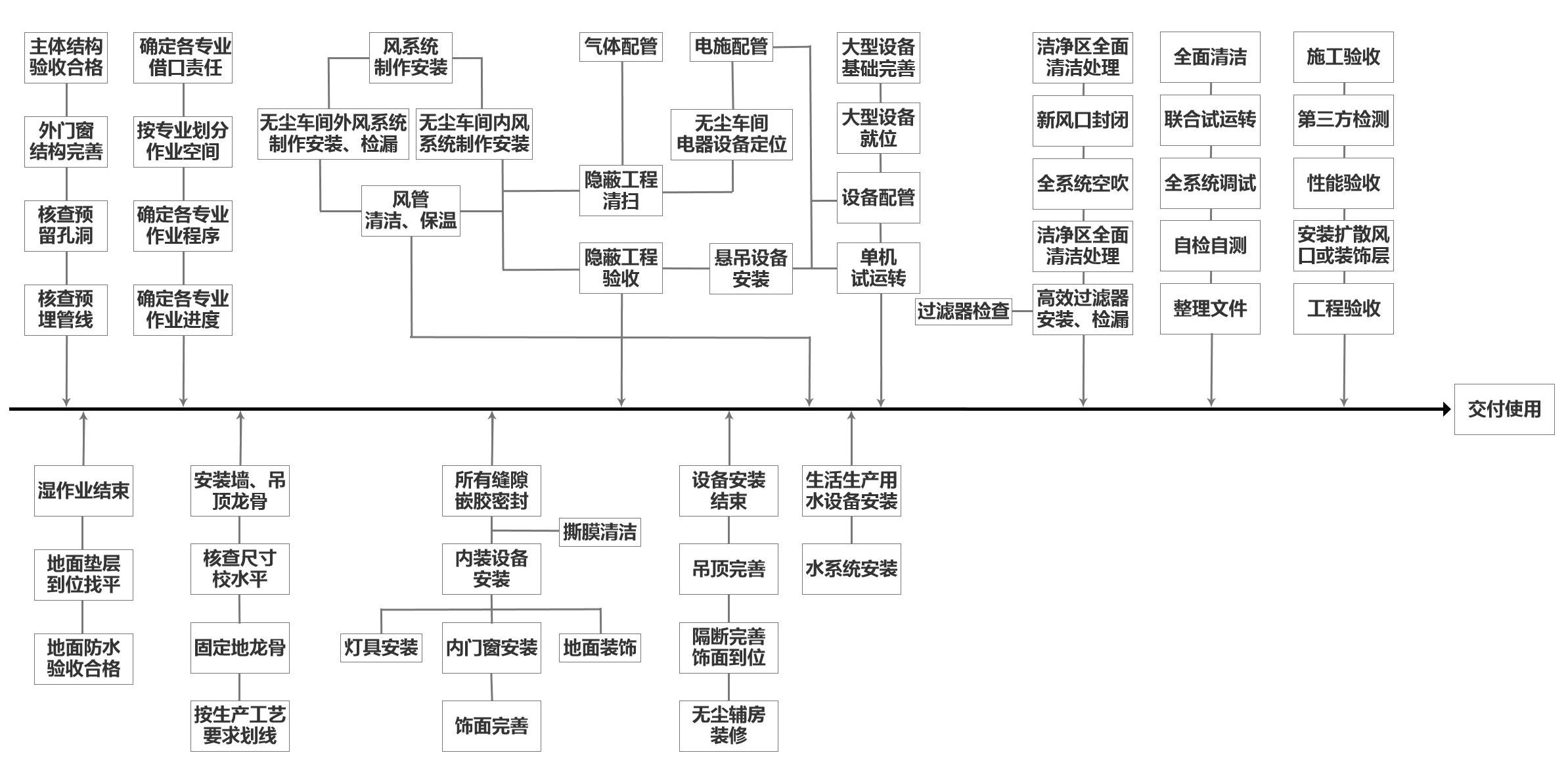 无尘车间施工流程