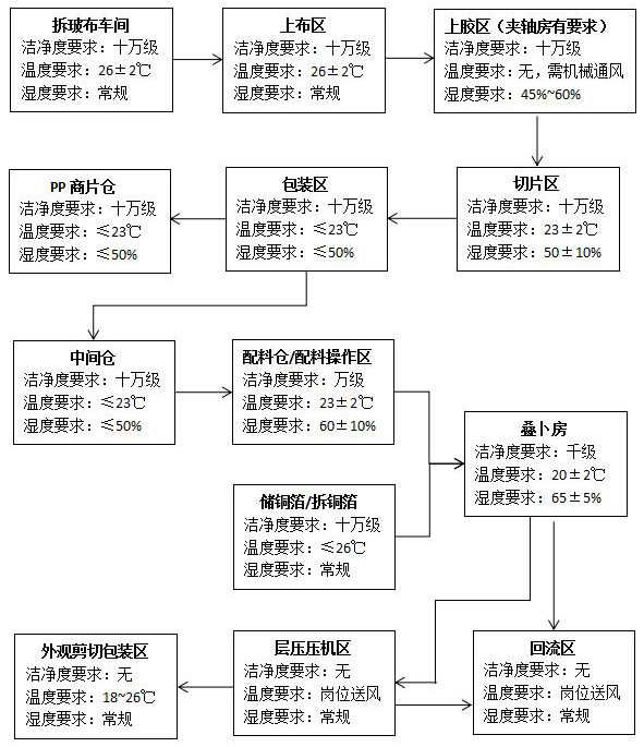 CCL覆铜板厂房大致工艺流程