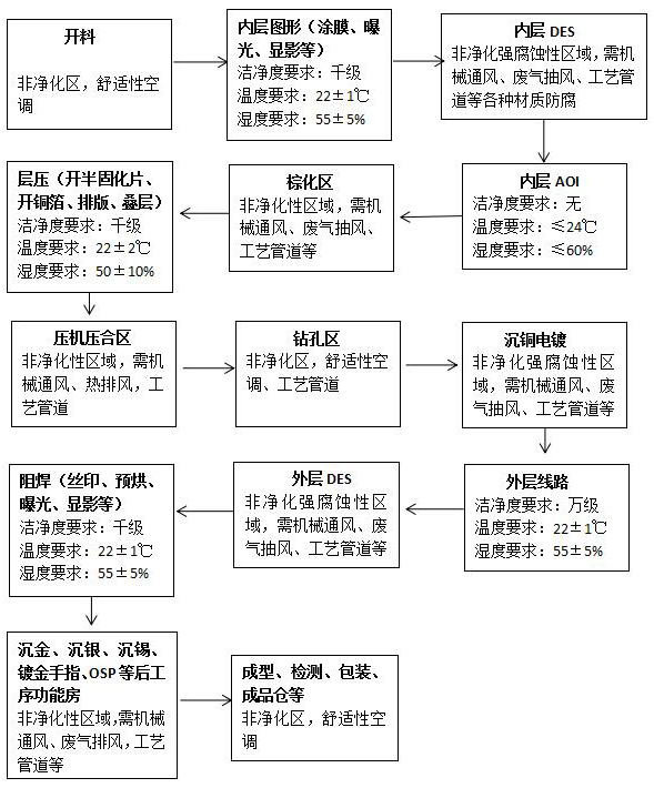 PCB印制线路板厂房大致工艺流程