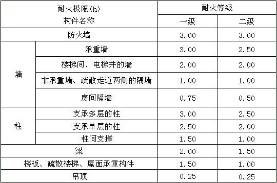 耐火等级图