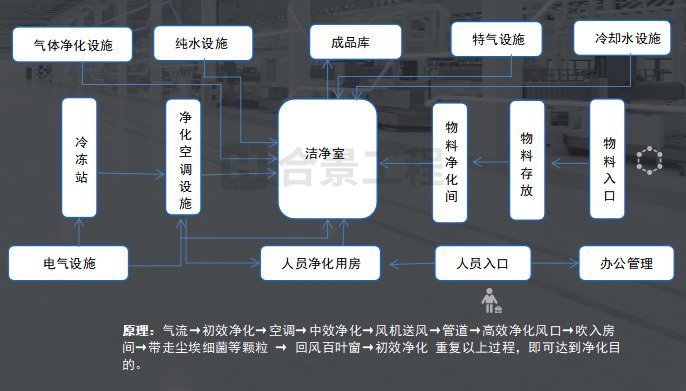 工艺